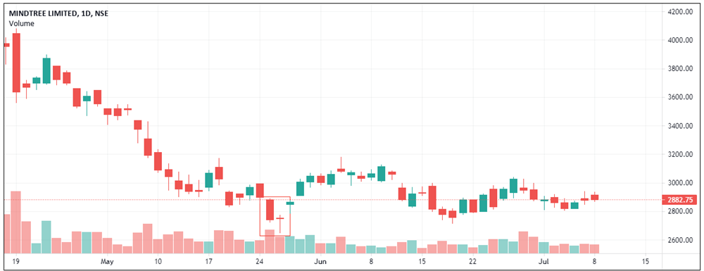 Bullish Harami top reversal - Mindtree Limited